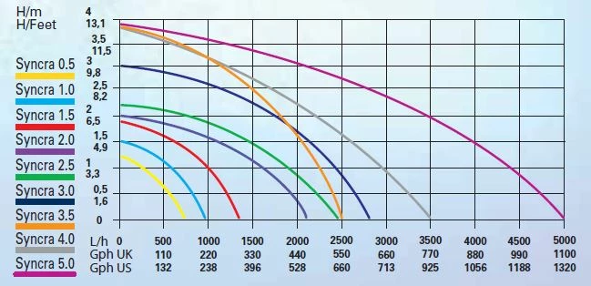 Sicce Syncra Silent 0.5 Pump 700L/H 3 Sicce Syncra Silent 0.5 Pump 700L/H - Image 3