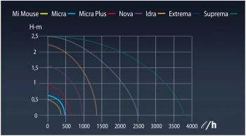 Sicce Easy Line Micra Pump 400L/h 3 Sicce Easy Line Micra Pump 400L/h - Image 3